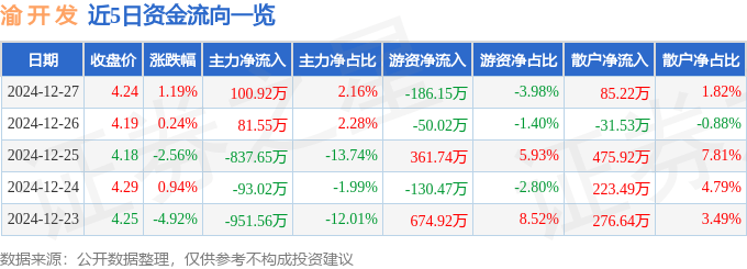 股票行情快报：渝开发（000514）12月27日主力资金净买入100.92万元