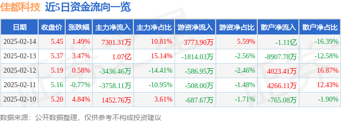 股票行情快报：佳都科技（600728）2月14日主力资金净买入7301.31万元