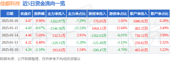 股票行情快报：佳都科技（600728）1月16日主力资金净卖出1262.97万元