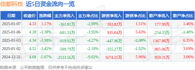 股票行情快报：佳都科技（600728）1月7日主力资金净卖出361.81万元