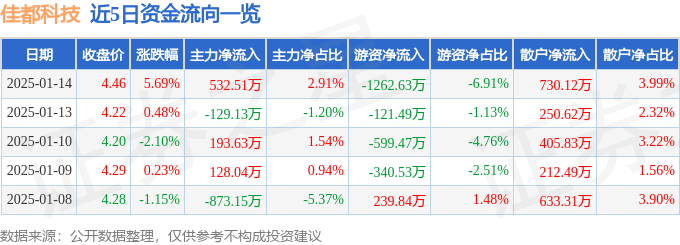 股票行情快报：佳都科技（600728）1月14日主力资金净买入532.51万元