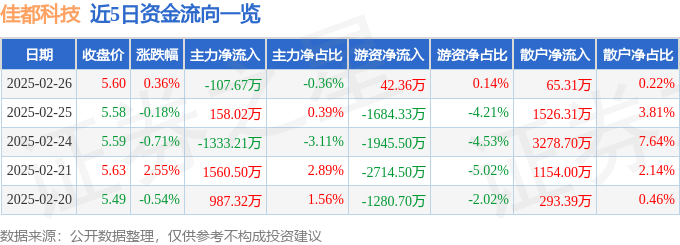 股票行情快报：佳都科技（600728）2月26日主力资金净卖出107.67万元