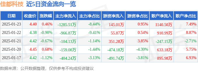 股票行情快报：佳都科技（600728）1月23日主力资金净卖出1285.51万元
