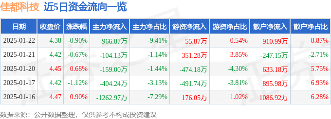 股票行情快报：佳都科技（600728）1月22日主力资金净卖出966.87万元