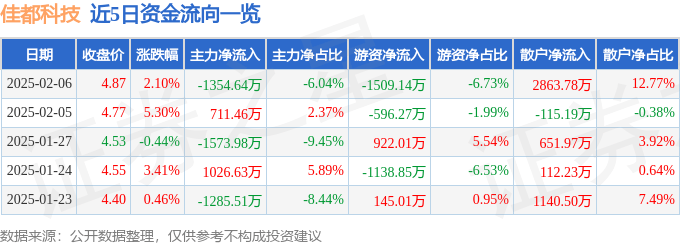 股票行情快报：佳都科技（600728）2月6日主力资金净卖出1354.64万元