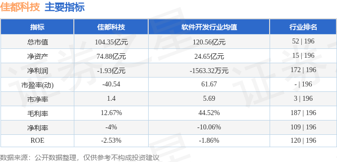 股票行情快报：佳都科技（600728）2月6日主力资金净卖出1354.64万元