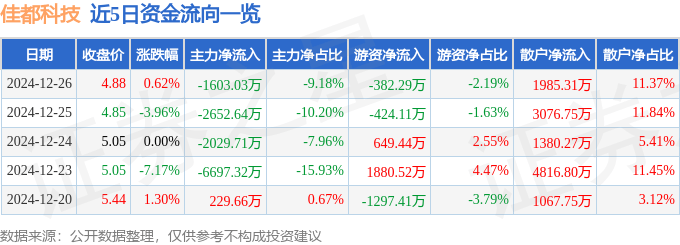 股票行情快报：佳都科技（600728）12月26日主力资金净卖出1603.03万元