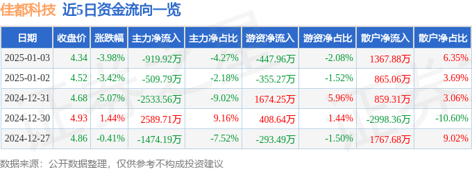 股票行情快报：佳都科技（600728）1月3日主力资金净卖出919.92万元