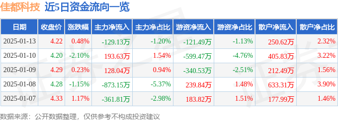 股票行情快报：佳都科技（600728）1月13日主力资金净卖出129.13万元