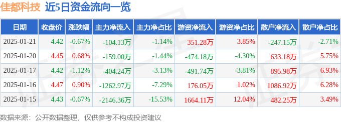 股票行情快报：佳都科技（600728）1月21日主力资金净卖出104.13万元
