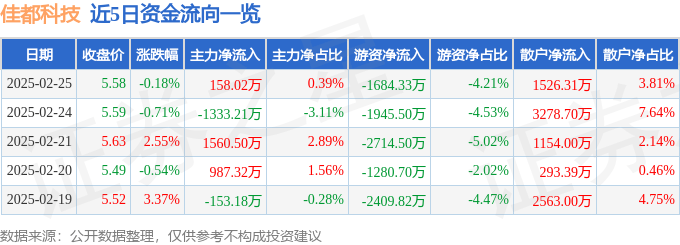 股票行情快报：佳都科技（600728）2月25日主力资金净买入158.02万元