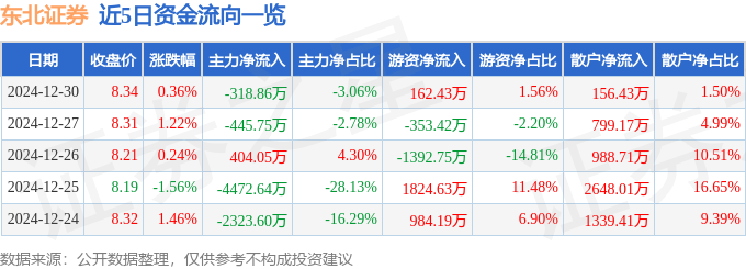股票行情快报:东北证券(000686)12月30日主力资金净卖出318.86万元