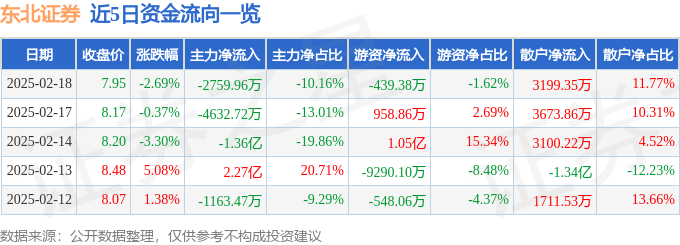 股票行情快报：东北证券（000686）2月18日主力资金净卖出2759.96万元