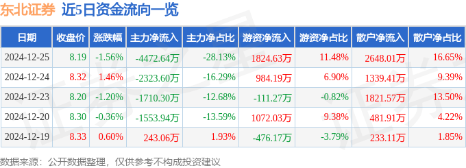 股票行情快报：东北证券（000686）12月25日主力资金净卖出4472.64万元
