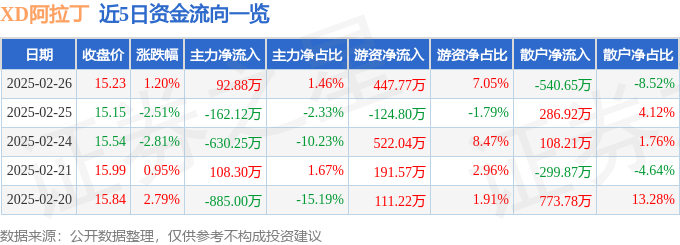 股票行情快报：XD阿拉丁（688179）2月26日主力资金净买入92.88万元