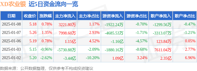 股票行情快报：XD农业银（601288）1月8日主力资金净买入3221.80万元