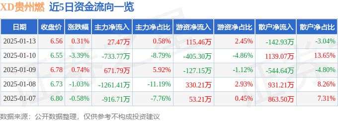 股票行情快报：XD贵州燃（600903）1月13日主力资金净买入27.47万元