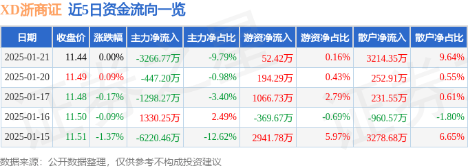 股票行情快报：XD浙商证（601878）1月21日主力资金净卖出3266.77万元