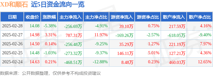 股票行情快报:XD和顺石(603353)2月28日主力资金净卖出256.69万元
