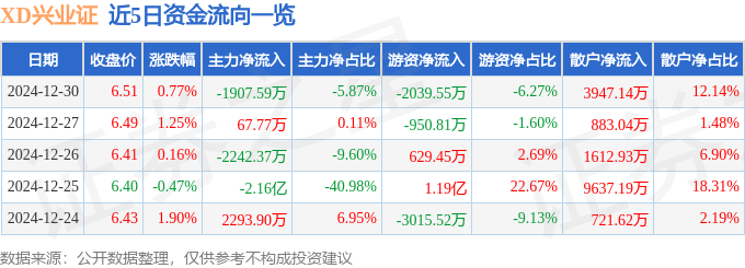 股票行情快报：XD兴业证（601377）12月30日主力资金净卖出1907.59万元