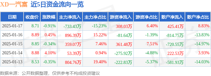 股票行情快报：XD一汽富（600742）1月17日主力资金净卖出733.43万元