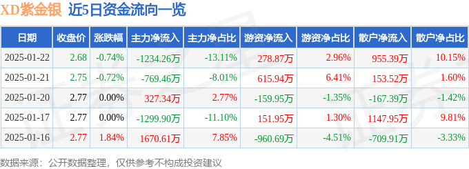 股票行情快报：XD紫金银（601860）1月22日主力资金净卖出1234.26万元