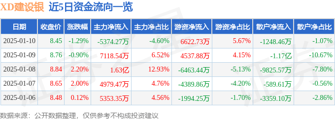 股票行情快报：XD建设银（601939）1月10日主力资金净卖出5374.27万元