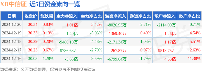股票行情快报：XD中信证（600030）12月20日主力资金净买入1.01亿元