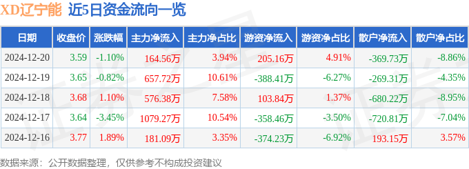 股票行情快报：XD辽宁能（600758）12月20日主力资金净买入164.56万元