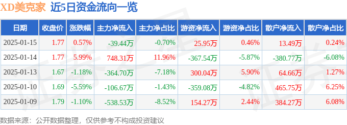 股票行情快报：XD美克家（600337）1月15日主力资金净卖出39.44万元