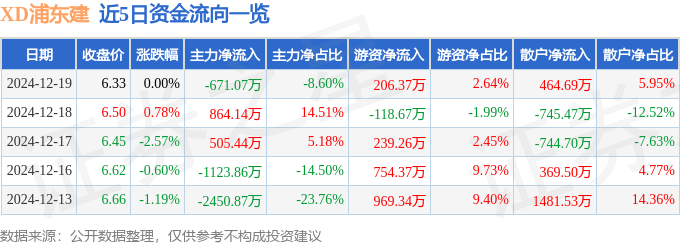 股票行情快报：XD浦东建（600284）12月19日主力资金净卖出671.07万元