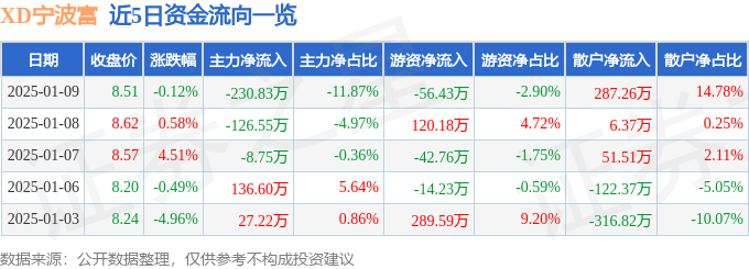 股票行情快报：XD宁波富（600768）1月9日主力资金净卖出230.83万元