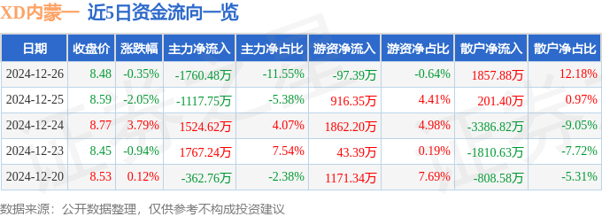 股票行情快报：XD内蒙一（600967）12月26日主力资金净卖出1760.48万元