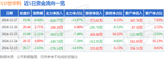 股票行情快报：XD世华科（688093）12月27日主力资金净卖出620.77万元