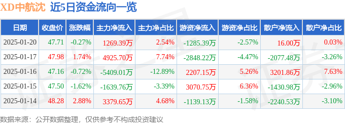 股票行情快报：XD中航沈（600760）1月20日主力资金净买入1269.39万元