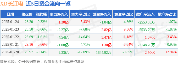 股票行情快报：XD长江电（600900）1月24日主力资金净买入1.30亿元