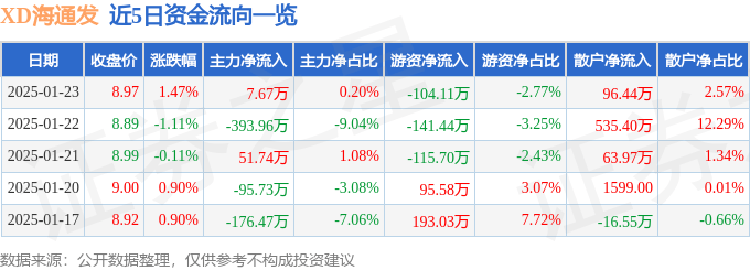 股票行情快报：XD海通发（603162）1月23日主力资金净买入7.67万元