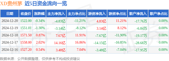 股票行情快报：XD贵州茅（600519）12月20日主力资金净卖出4.83亿元