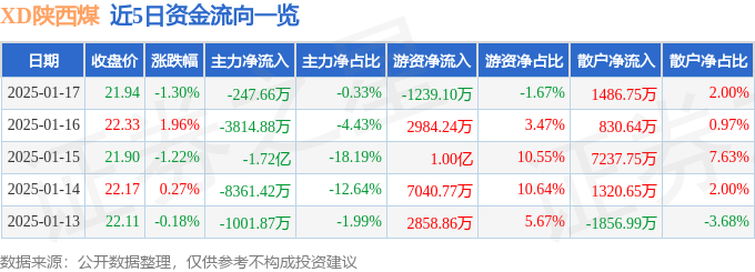 股票行情快报：XD陕西煤（601225）1月17日主力资金净卖出247.66万元