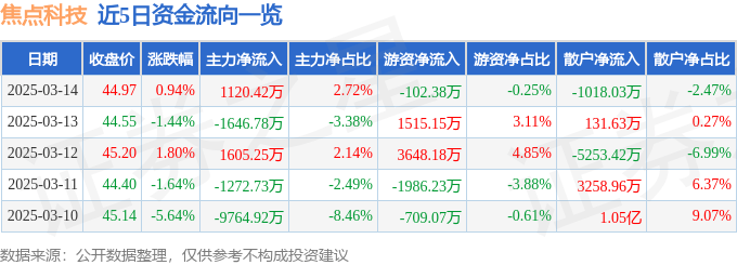 股票行情快报：焦点科技（002315）3月14日主力资金净买入1120.42万元