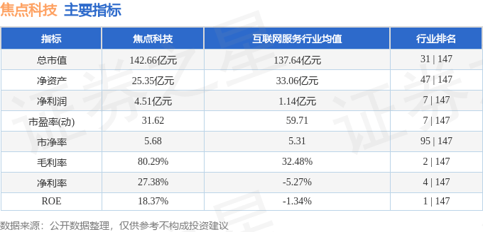 股票行情快报：焦点科技（002315）3月14日主力资金净买入1120.42万元