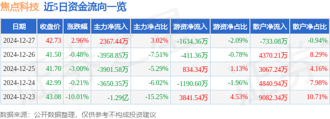 股票行情快报：焦点科技（002315）12月27日主力资金净买入2367.44万元
