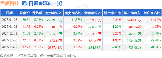股票行情快报：焦点科技（002315）1月3日主力资金净卖出5449.55万元