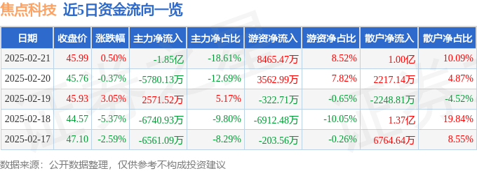 股票行情快报：焦点科技（002315）2月21日主力资金净卖出1.85亿元