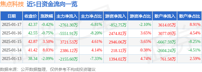 股票行情快报：焦点科技（002315）1月17日主力资金净卖出2761.30万元
