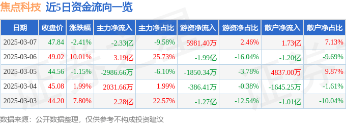 股票行情快报：焦点科技（002315）3月7日主力资金净卖出2.33亿元