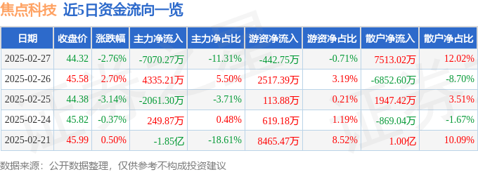股票行情快报:焦点科技(002315)2月27日主力资金净卖出7070.27万元