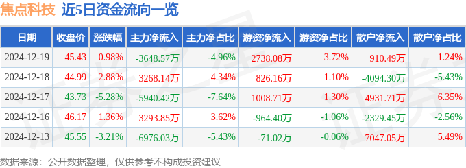 股票行情快报：焦点科技（002315）12月19日主力资金净卖出3648.57万元