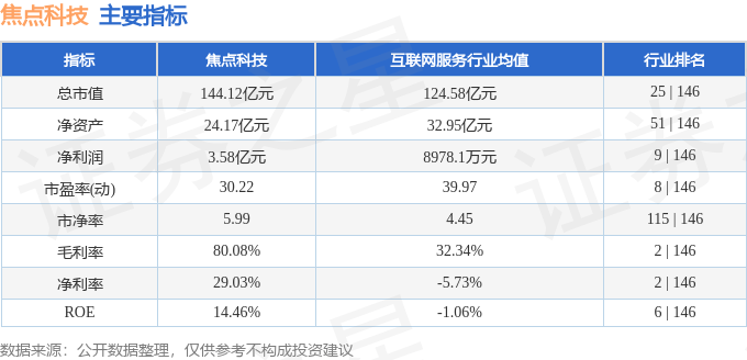 股票行情快报：焦点科技（002315）12月19日主力资金净卖出3648.57万元