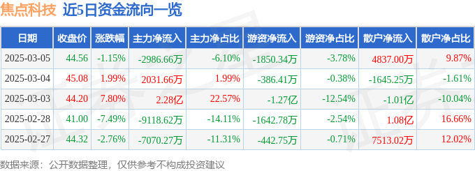 股票行情快报：焦点科技（002315）3月5日主力资金净卖出2986.66万元
